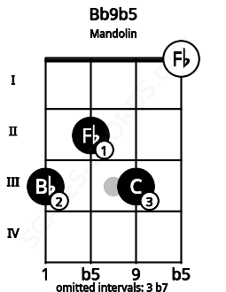 Fretboard image for the Bb9b5 chord on mandolin frets: 3 2 3 0