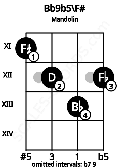 Fretboard image for the Bb9b5\F# chord on mandolin frets: 11 12 13 12