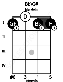 Fretboard image for the Bb\G# chord on mandolin frets: 1 0 1 1