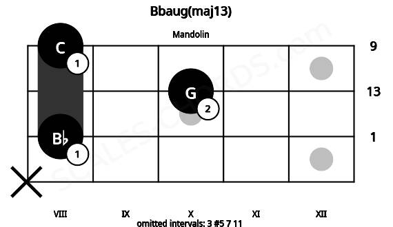 Fretboard image for the Bbaug(maj13) chord on mandolin frets: x 8 10 8