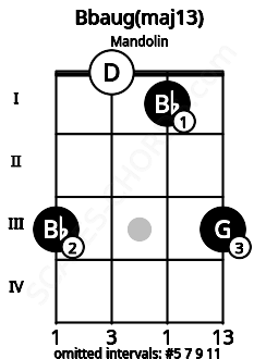 Fretboard image for the Bbaug(maj13) chord on mandolin frets: 3 0 1 3