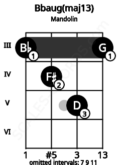 Fretboard image for the Bbaug(maj13) chord on mandolin frets: 3 4 5 3
