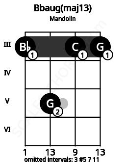 Fretboard image for the Bbaug(maj13) chord on mandolin frets: 3 5 3 3