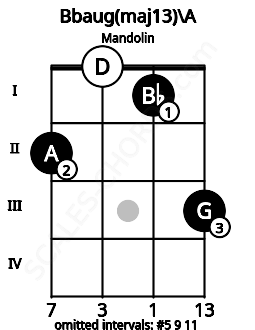 Fretboard image for the Bbaug(maj13)\A chord on mandolin frets: 2 0 1 3