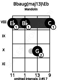 Fretboard image for the Bbaug(maj13)\Eb chord on mandolin frets: 8 8 10 8
