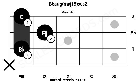 Fretboard image for the Bbaug(maj13)sus2 chord on mandolin frets: x 8 9 8