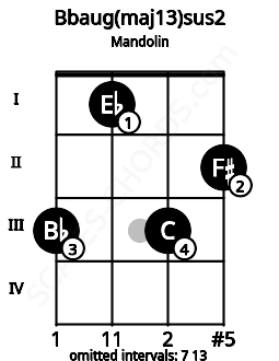Fretboard image for the Bbaug(maj13)sus2 chord on mandolin frets: 3 1 3 2