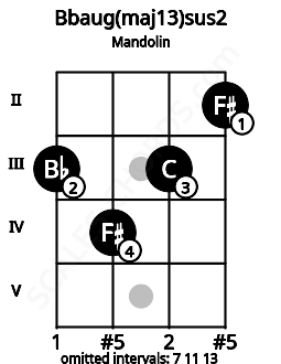 Fretboard image for the Bbaug(maj13)sus2 chord on mandolin frets: 3 4 3 2