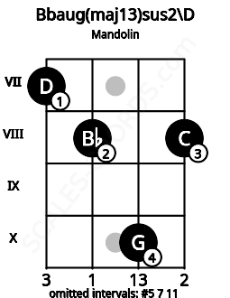 Fretboard image for the Bbaug(maj13)sus2\D chord on mandolin frets: 7 8 10 8