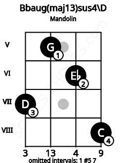 Fretboard image for the Bbaug(maj13)sus4\D chord on mandolin frets: 7 5 6 8