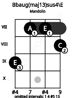Fretboard image for the Bbaug(maj13)sus4\E chord on mandolin frets: 9 7 7 8