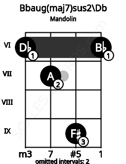 Fretboard image for the Bbaug(maj7)sus2\Db chord on mandolin frets: 6 7 9 6