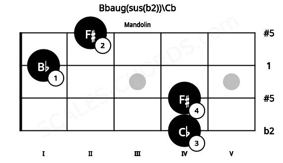 Fretboard image for the Bbaug(sus(b2))\Cb chord on mandolin frets: 4 4 1 2