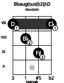 Fretboard image for the Bbaug(sus(b2))\D chord on mandolin frets: 7 8 9 7