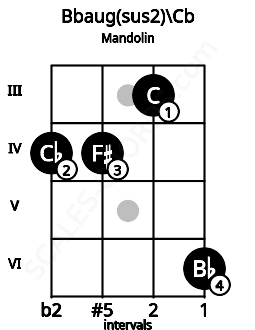 Fretboard image for the Bbaug(sus2)\B chord on mandolin frets: 4 4 3 6