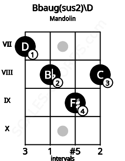 Fretboard image for the Bbaug(sus2)\D chord on mandolin frets: 7 8 9 8