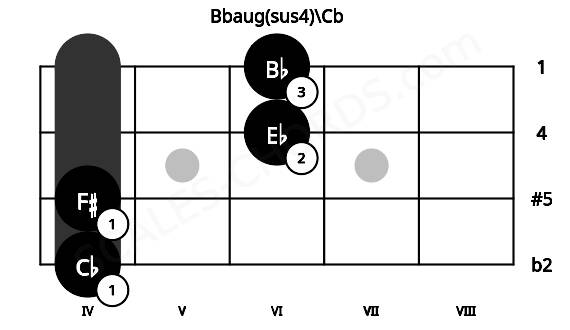 Fretboard image for the Bbaug(sus4)\Cb chord on mandolin frets: 4 4 6 6