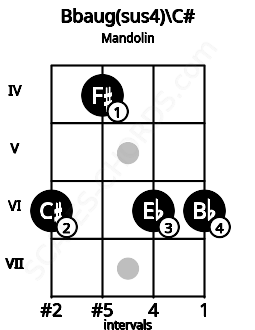 Fretboard image for the Bbaug(sus4)\C# chord on mandolin frets: 6 4 6 6