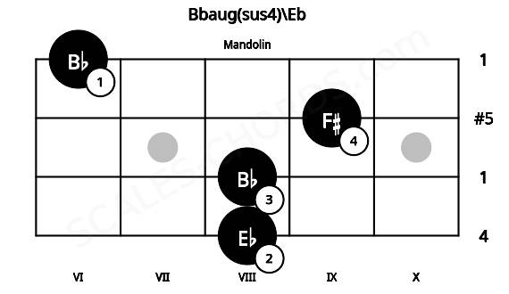 Fretboard image for the Bbaug(sus4)\Eb chord on mandolin frets: 8 8 9 6