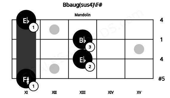 Fretboard image for the Bbaug(sus4)\F# chord on mandolin frets: 11 13 13 11