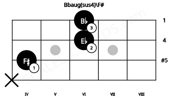 Fretboard image for the Bbaug(sus4)\F# chord on mandolin frets: x 4 6 6