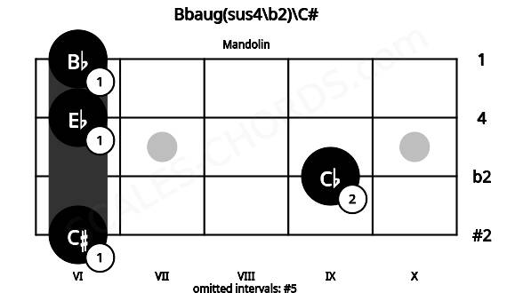 Fretboard image for the Bbaug(sus4\b2)\C# chord on mandolin frets: 6 9 6 6