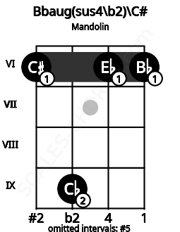 Fretboard image for the Bbaug(sus4\b2)\C# chord on mandolin frets: 6 9 6 6