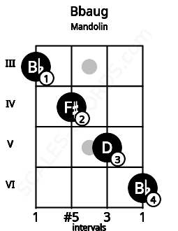 Fretboard image for the Bbaug chord on mandolin frets: 3 4 5 6