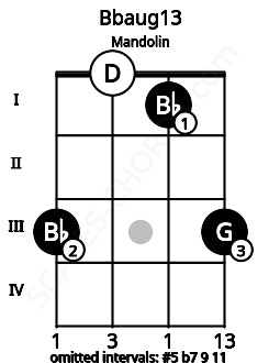 Fretboard image for the Bbaug13 chord on mandolin frets: 3 0 1 3