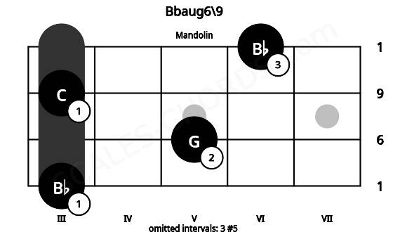 Fretboard image for the Bbaug6\9 chord on mandolin frets: 3 5 3 6