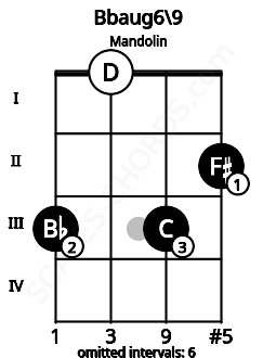 Fretboard image for the Bbaug6\9 chord on mandolin frets: 3 0 3 2