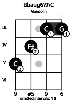 Fretboard image for the Bbaug6\9\C chord on mandolin frets: 5 4 3 3