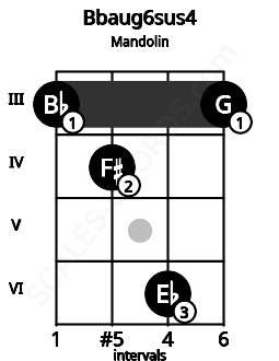 Fretboard image for the Bbaug6sus4 chord on mandolin frets: 3 4 6 3