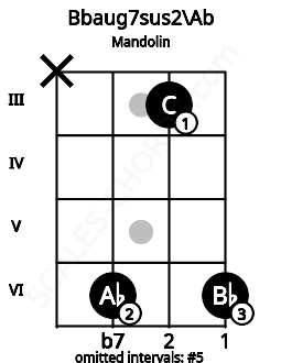 Fretboard image for the Bbaug7sus2\Ab chord on mandolin frets: x 6 3 6