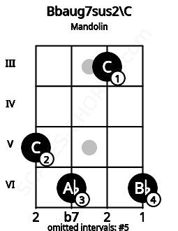 Fretboard image for the Bbaug7sus2\C chord on mandolin frets: 5 6 3 6