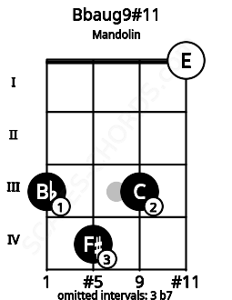 Fretboard image for the Bbaug9#11 chord on mandolin frets: 3 4 3 0