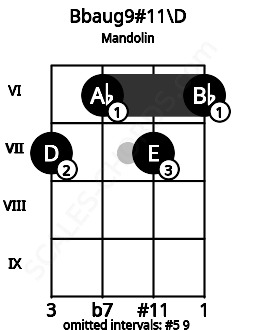 Fretboard image for the Bbaug9#11\D chord on mandolin frets: 7 6 7 6
