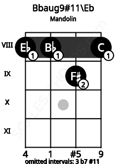 Fretboard image for the Bbaug9#11\Eb chord on mandolin frets: 8 8 9 8