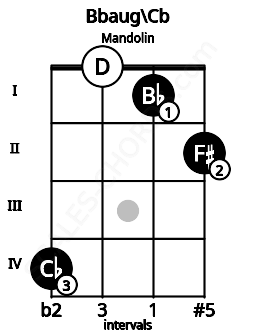 Fretboard image for the Bbaug\Cb chord on mandolin frets: 4 0 1 2