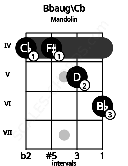 Fretboard image for the Bbaug\Cb chord on mandolin frets: 4 4 5 6