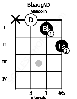Fretboard image for the Bbaug\D chord on mandolin frets: x 0 1 2