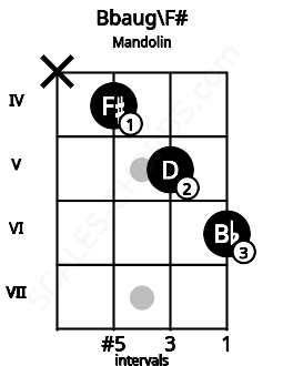 Fretboard image for the Bbaug\F# chord on mandolin frets: x 4 5 6