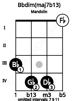Fretboard image for the Bbdim(maj7b13) chord on mandolin frets: 3 4 4 0