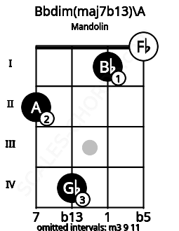 Fretboard image for the Bbdim(maj7b13)\A chord on mandolin frets: 2 4 1 0