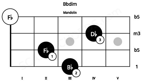 Fretboard image for the Bbdim chord on mandolin frets: 3 2 4 0