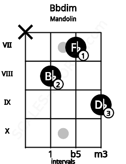 Fretboard image for the Bbdim chord on mandolin frets: x 8 7 9