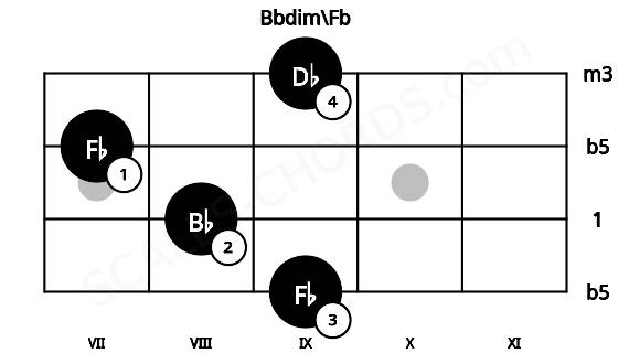 Fretboard image for the Bbdim\Fb chord on mandolin frets: 9 8 7 9