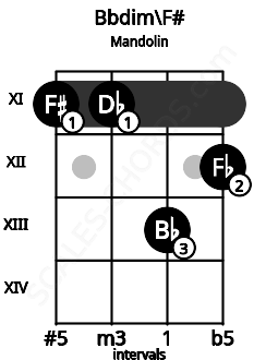 Fretboard image for the Bbdim\F# chord on mandolin frets: 11 11 13 12