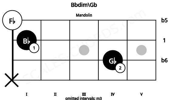 Fretboard image for the Bbdim\Gb chord on mandolin frets: x 4 1 0