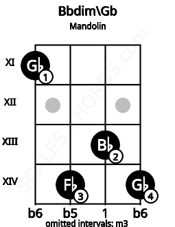 Fretboard image for the Bbdim\Gb chord on mandolin frets: 11 14 13 14